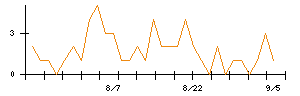 ＢｌｕｅＭｅｍｅのシグナル検出数推移