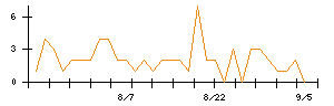 セキュアのシグナル検出数推移