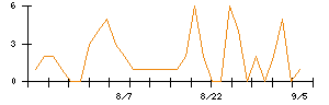 ｍｏｎｏＡＩ　ｔｅｃｈｎｏｌｏｇｙのシグナル検出数推移