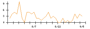 ＳＢＩリーシングサービスのシグナル検出数推移