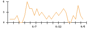 リンナイのシグナル検出数推移