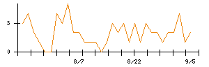 キャリアリンクのシグナル検出数推移