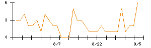 キュービーネットホールディングスのシグナル検出数推移