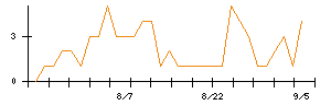 ミクリードのシグナル検出数推移