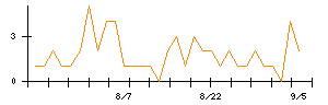 任天堂のシグナル検出数推移