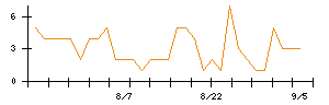 アイビスのシグナル検出数推移