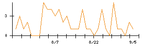 ＡＶｉＣのシグナル検出数推移