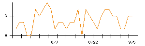 イチネンホールディングスのシグナル検出数推移