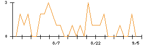 アシードホールディングスのシグナル検出数推移