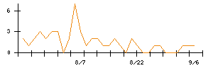 日本電技のシグナル検出数推移