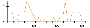 東建コーポレーションのシグナル検出数推移