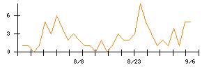 ＷＯＬＶＥＳ　ＨＡＮＤのシグナル検出数推移