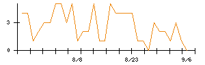 ＰｏｓｔＰｒｉｍｅのシグナル検出数推移