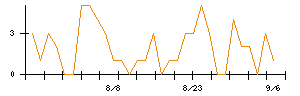 Ｈａｍｅｅのシグナル検出数推移