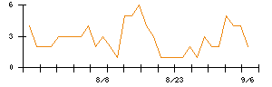 Ａｂａｌａｎｃｅのシグナル検出数推移