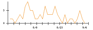 ＢｌｕｅＭｅｍｅのシグナル検出数推移