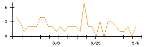 セキュアのシグナル検出数推移