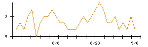 ＡＳＡＨＩ　ＥＩＴＯホールディングスのシグナル検出数推移