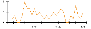 リンナイのシグナル検出数推移