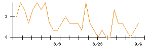 前澤工業のシグナル検出数推移