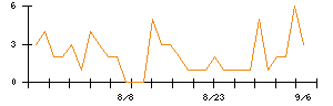 キュービーネットホールディングスのシグナル検出数推移