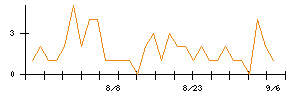 任天堂のシグナル検出数推移