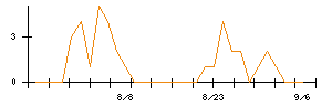 トーシンホールディングスのシグナル検出数推移