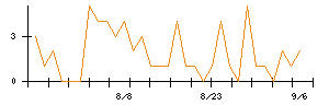 ＡＶｉＣのシグナル検出数推移