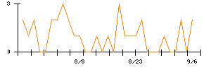 アシードホールディングスのシグナル検出数推移
