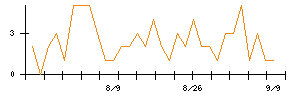 日本アクアのシグナル検出数推移