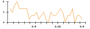 リョーサン菱洋ホールディングスのシグナル検出数推移