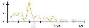 日本電技のシグナル検出数推移