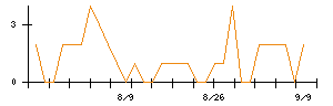 東建コーポレーションのシグナル検出数推移