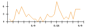 ＷＯＬＶＥＳ　ＨＡＮＤのシグナル検出数推移