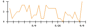 ＰｏｓｔＰｒｉｍｅのシグナル検出数推移