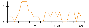 高橋カーテンウォール工業のシグナル検出数推移