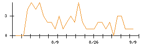 ツカダ・グローバルホールディングのシグナル検出数推移