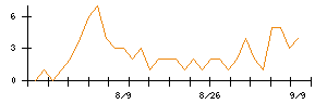 ビューティカダンホールディングスのシグナル検出数推移