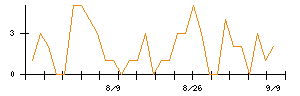 Ｈａｍｅｅのシグナル検出数推移