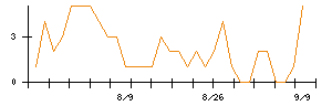 日本調剤のシグナル検出数推移