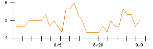 Ａｂａｌａｎｃｅのシグナル検出数推移