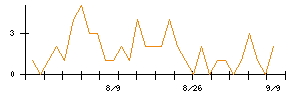 ＢｌｕｅＭｅｍｅのシグナル検出数推移