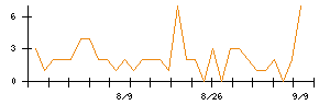 セキュアのシグナル検出数推移