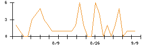 ｍｏｎｏＡＩ　ｔｅｃｈｎｏｌｏｇｙのシグナル検出数推移