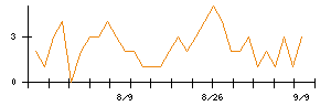 ＡＳＡＨＩ　ＥＩＴＯホールディングスのシグナル検出数推移