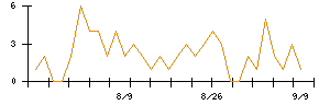 リンナイのシグナル検出数推移