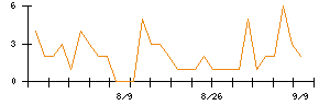 キュービーネットホールディングスのシグナル検出数推移