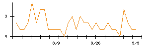 任天堂のシグナル検出数推移