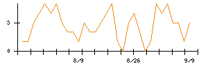 ＡＭＧホールディングスのシグナル検出数推移