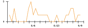 誠建設工業のシグナル検出数推移